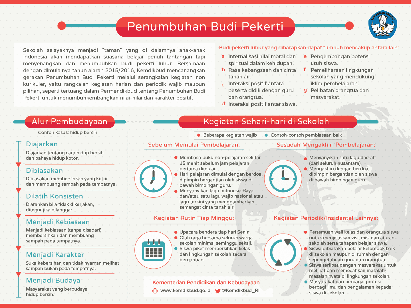 Infografis Permen Penumbuhan Budi Pekerti ~ Anwar Blog'S