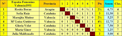 Clasificación final según orden del sorteo inicial del II Campeonato Femenino Individual de España