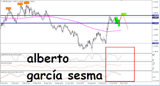 grafico diario del par GBPUSD