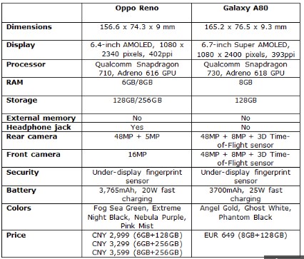 Comparison Oppo Reno vs Galaxy A80 full hd resolution Specs, Features, Price