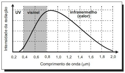 O gráfico abaixo mostra como a intensidade da luz emitida pela lâmpada está distribuída no espectro eletromagnético, estendendo-se desde a região do ultravioleta (UV) até a região do infravermelho.