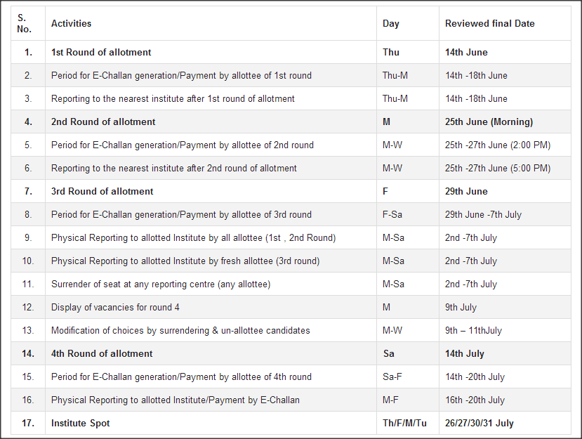 CCMT 2013 Important Dates (tentative)