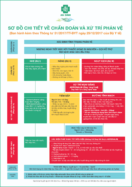 Hướng dẫn phòng, chẩn đoán và xử trí phản vệ của BYT (năm 2017)