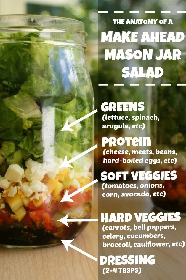 The Anatomy of a Make Ahead Mason Jar Salad | thetwobiteclub.com