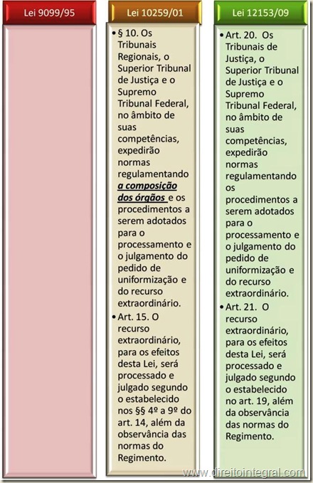 Lei 12.153/09 Processamento e Julgamento do Recurso Extraordinário contra decisão de Juizado Especial da Fazenda Pública - Art. 20.