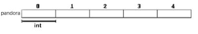 Array Pada Pemrograman C++