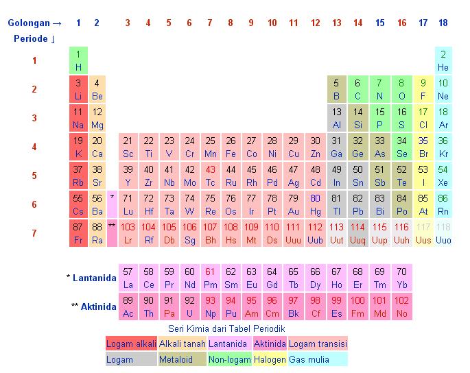 tabel periodik unsur di alam SIFAT SIFAT (FISIKA, ATOMIK, KIMIA) GOLONGAN IIIB DAN APLIKASI DALAM KEHIDUPAN