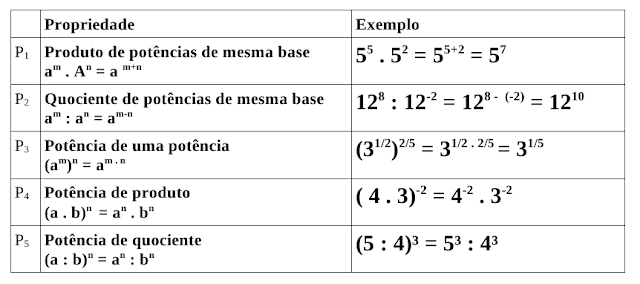 Resultado de imagem para Propriedades da potenciaÃ§Ã£o