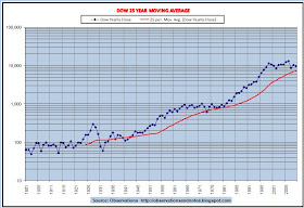 Dow 25 year moving average graph