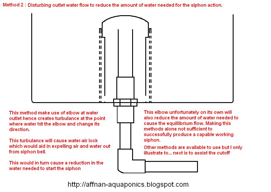 Affnan's Aquaponics: Affnan's Valve - A Detailed Explanations of A ...