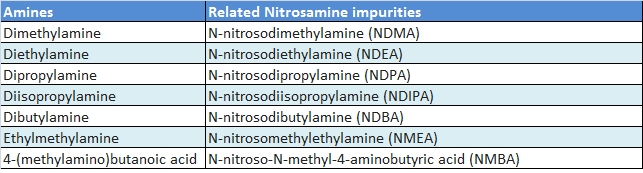 Nitrosamine-impurities