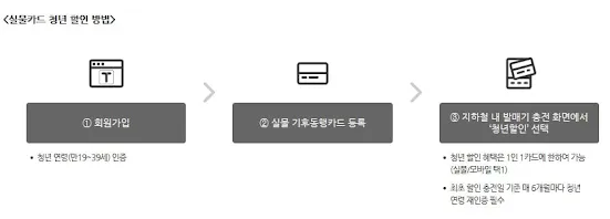 기후동행카드 청년 할인 이용방법