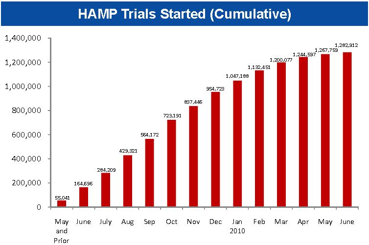 HAMP Trials Started June 2010