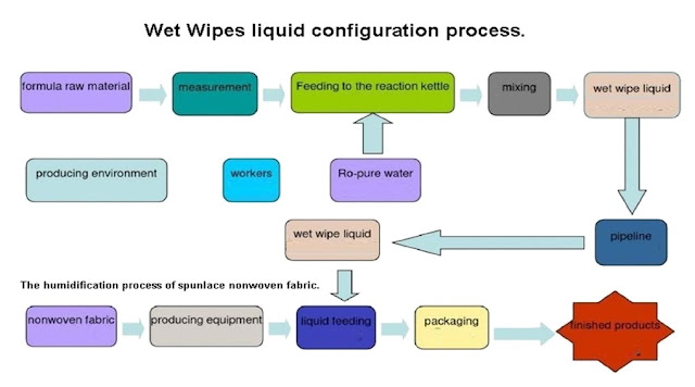 spunlace nonwoven fabric for wet wipes