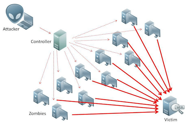 DDoS