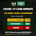 NCDC Confirm 195 New Covid_19 cases today in Nigeria,  1532 cases in Total