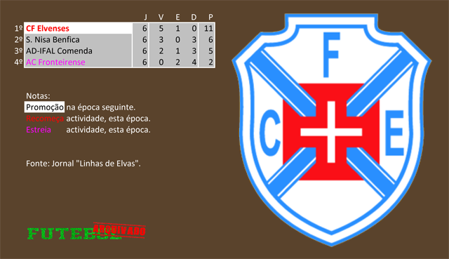 classificação campeonato regional distrital associação futebol portalegre 1975 os elvenses