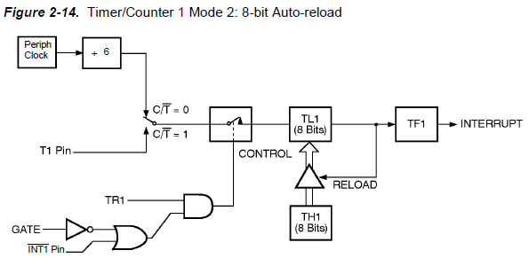 8051 Timer 1 in Mode 2