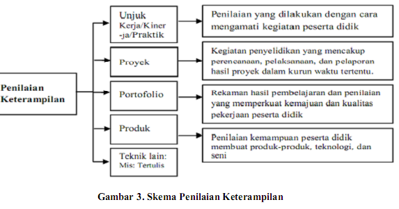  Contoh  Format Penilaian  Proyek  Siswa SD  SMP SMA 