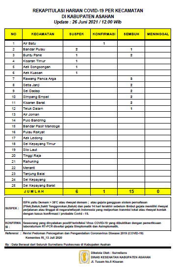 15 Orang Warga Asahan Sembuh dari Covid-19, Terkonfrimasi 1 Orang, Suspek 6 Orang