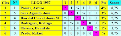 Clasificación del I Torneo Internacional de Ajedrez Lugo 1957 según puntuación