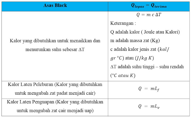 5 Contoh Soal Dan Pembahasan Asas Black Disertai Penjelasan Lengkap 1