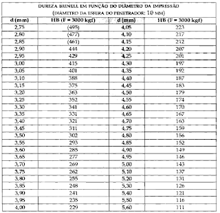 Tabela usada para achar a dureza Brinell