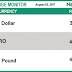 Dollar to Naira exchange rate today 03 August 2017 at parallel market