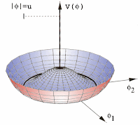 Resultado de imagem para campos de higgs