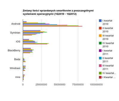 Sprzedaż smartfonów w poszczególnych kwartałach w latach 2010 - 2012 z podziałem na system operacyjny