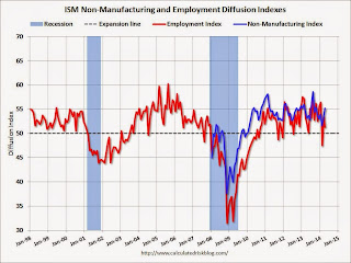 ISM Non-Manufacturing Index