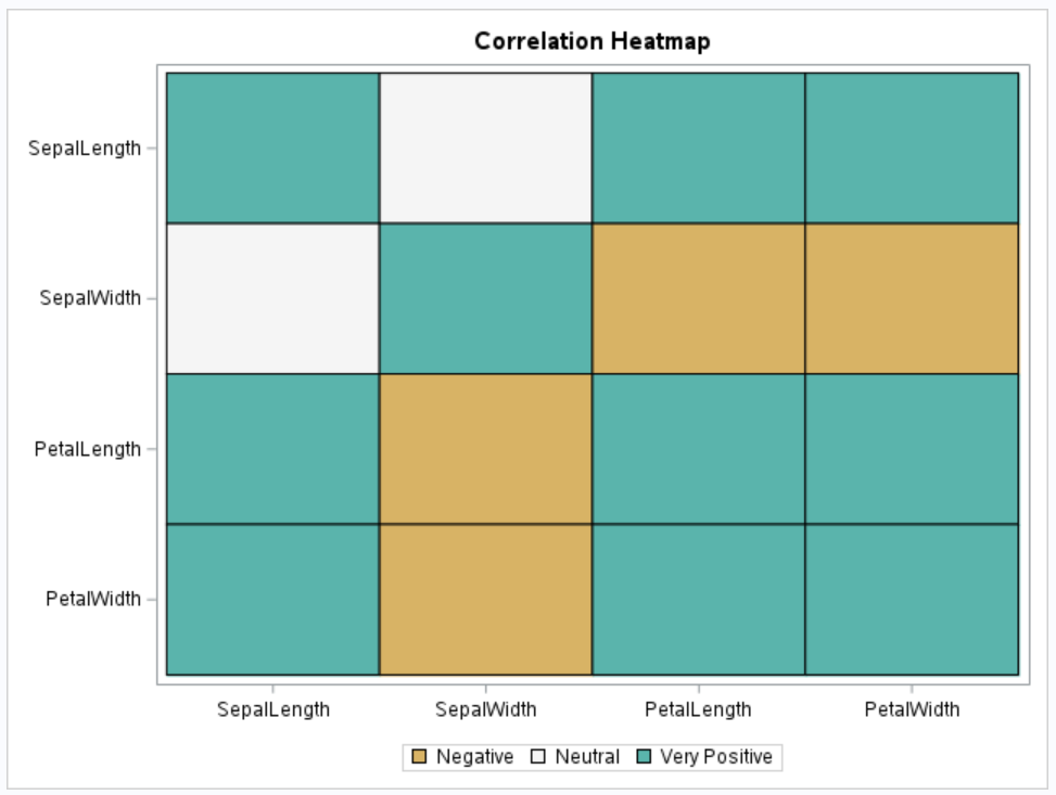 Correlation Heatmap in SAS