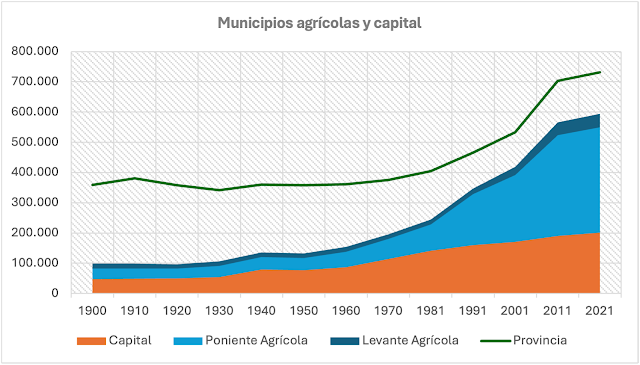 Evolución comparada de la población en la provincia, la capital y los municipios agrícolas