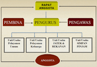 Permodalan Dalam Koperasi