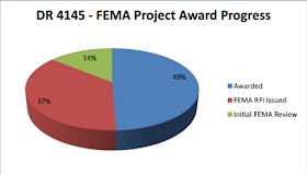 FEMA Project Award Programs for Public Assistance and DR-4145