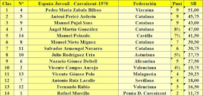 X Campeonato de España Juvenil de Ajedrez, clasificación 12ª ronda