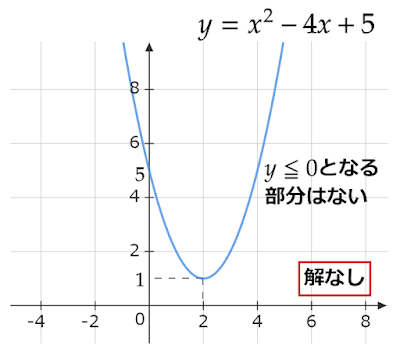 y=x^2-4x+5のy≦0を満たす範囲