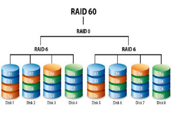 RAID 6 + 0
