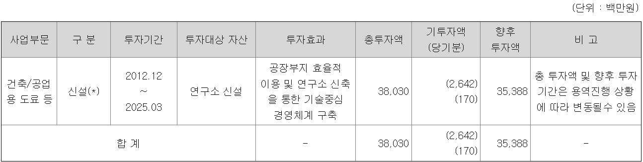 보고서 작성일 현재 중요한 시설투자 계획 - 노루페인트