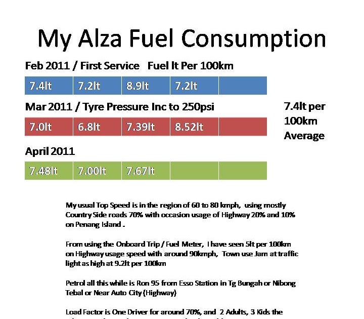 @snapshots: Alza Fuel Compsumtion after 3 plus Month of ...