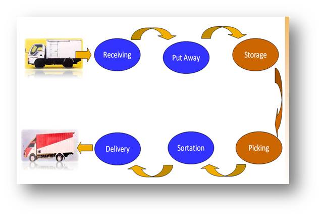 Logistik Indonesia Pergudangan