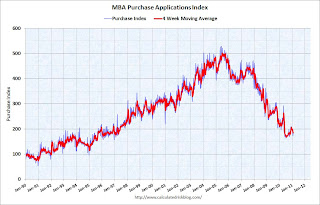 MBA Purchase Index