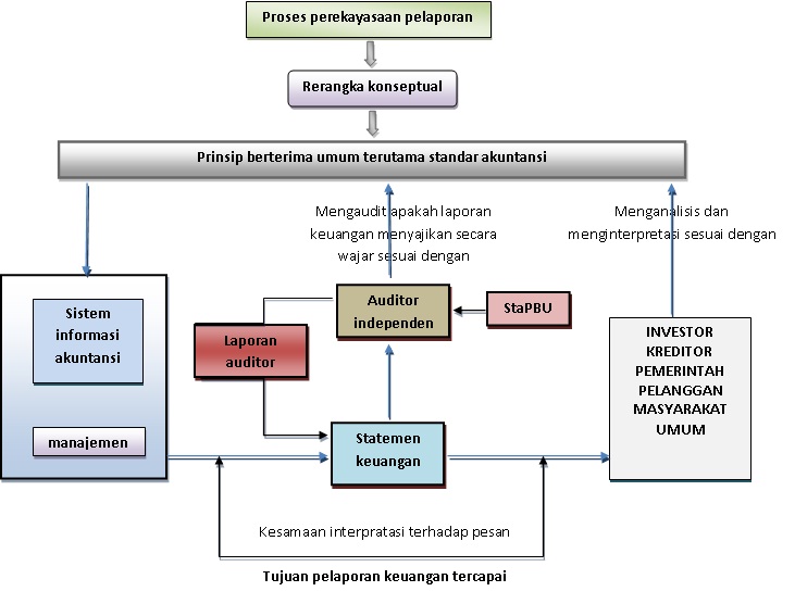 731 x 556 jpeg 76kB STRUKTUR AKUNTANSI DALAM BENTUK DIAGRAM