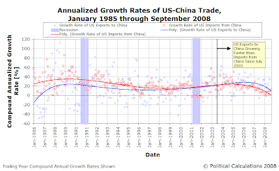 Annualized Growth Rates of US-China Trade, January 1985 through September 2008