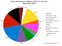 USA auto market share chart November 2016