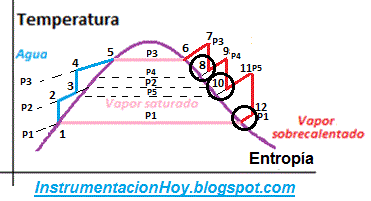 Etapas ciclo carnot