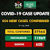 COVID-19: Nigeria toll hits 27,564 after 454 new cases