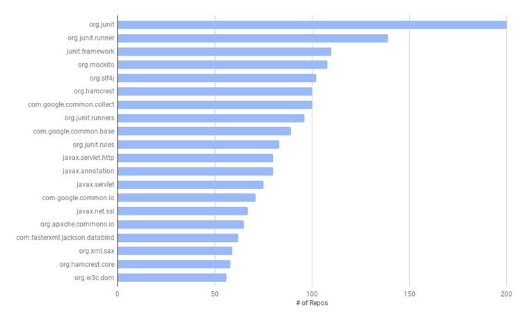 Unveiling the Top Libraries Java Developers Swear By