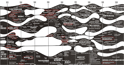 [ARCHITECTURAL THEORY] Charles Jencks' Timeline