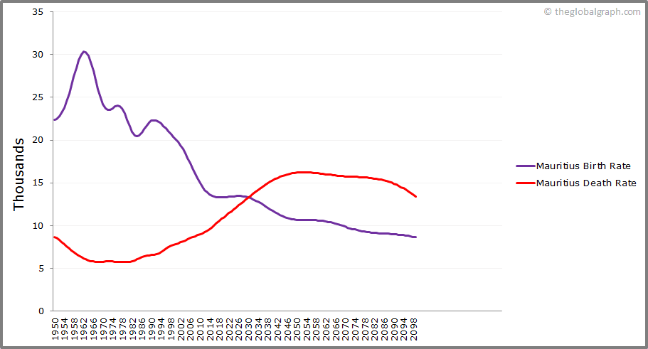 
Mauritius
 Birth and Death Rate
 